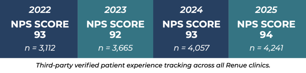 Growing the Right Way: Why Patient Experience Still Comes First at Renue